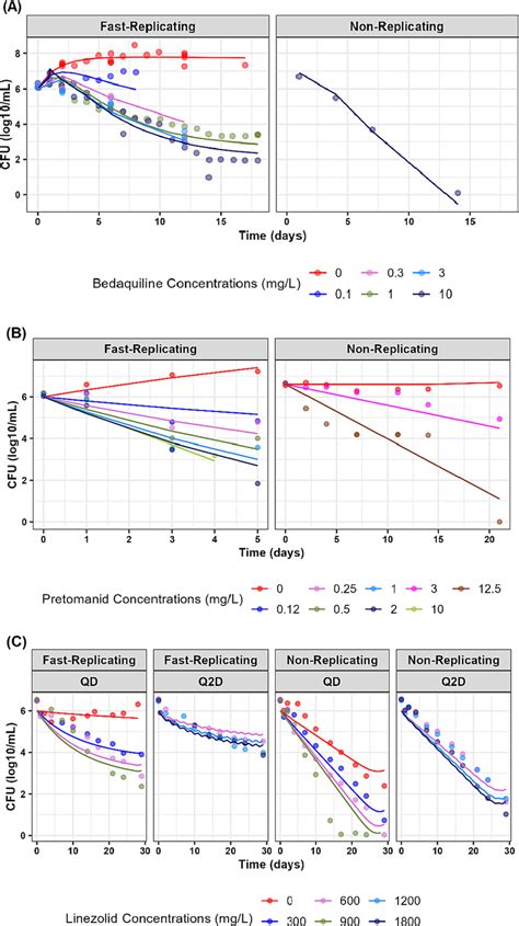 Model Fitting Of The Semimechanistic Pharmacodynamic Pd Models To In