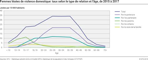 Violence Domestique Femmes Lésées Taux Selon Le Type De Relation Et L