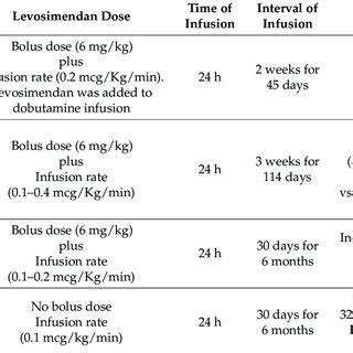 Therapeutic algorithm for the use of pulsed infusion of levosimendan in ...