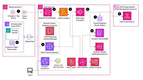 適用於 Aws Transit Gateway 的網路協同運作 Aws 解決方案