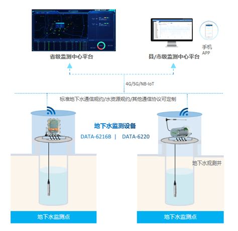 地下水遥测终端机rtu 电池供电 Ip68防护 无线远传 对接全部省平台 哔哩哔哩