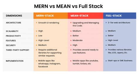 Full Stack Vs MEAN Stack Vs MERN Stack Which Is Better In 2024