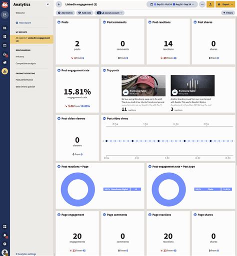 Linkedin Analytics The 2024 Guide For Marketers Amplitude Marketing