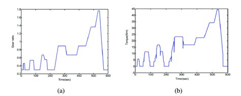 Output A Speed Reduction Ratio And B Torque Of Transmission