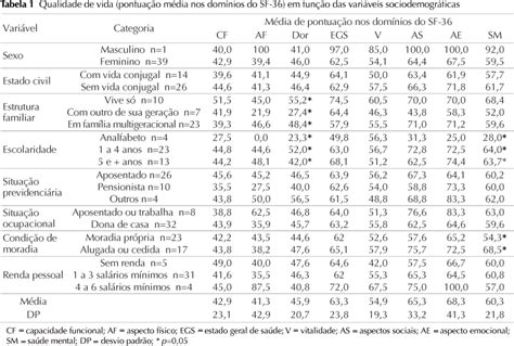 Scielo Brasil Fatores Associados à Qualidade De Vida Em Idosos Com