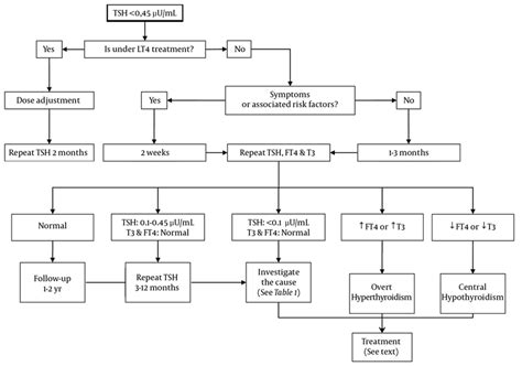 Hyperthyroidism Vs Hypothyroidism Chart