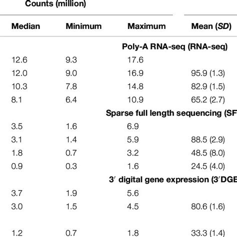 Comparison Of Read Assignment Between Full Coverage Poly A Rna Seq