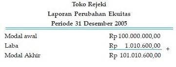 Contoh Laporan Perubahan Ekuitas Perusahaan Dagang