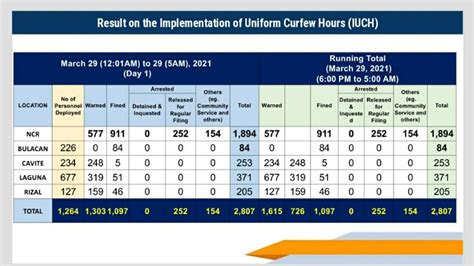 Curfew Violators Sa Mga Lugar Na Nasa Ecq Umabot Na Sa Halos 3000 Rmn