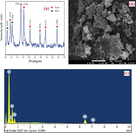 A Xray Diffraction Xrd Pattern B Field Emissionscanning