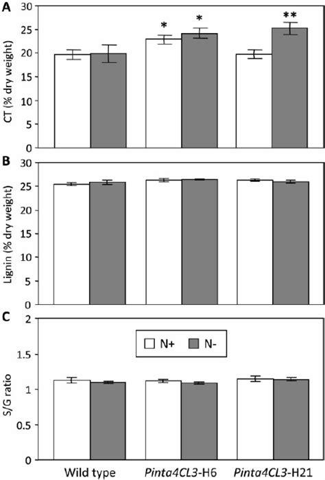 Condensed Tannin And Lignin Levels In Wt And Transgenic Plants Under