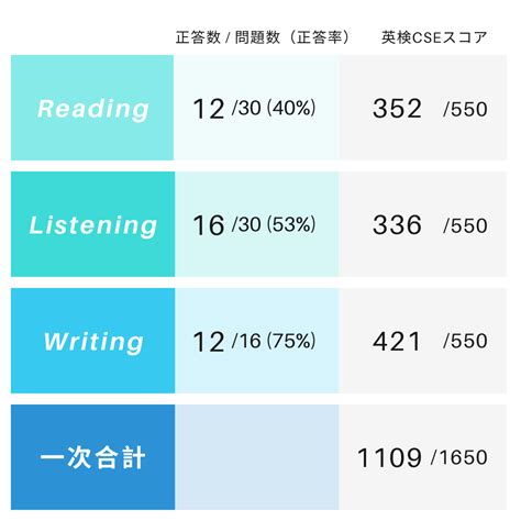 英検3級の合格点（合格ライン）をcseスコアと正答率で解説