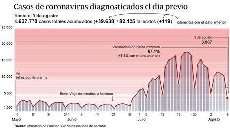 La Incidencia Cae 42 Puntos Y Sanidad Notifica 39 638 Contagios Y 119