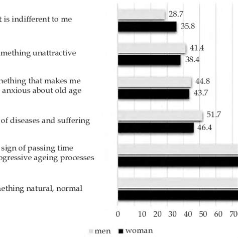What does the senior citizen's ageing body mean to you? (%) | Download ...