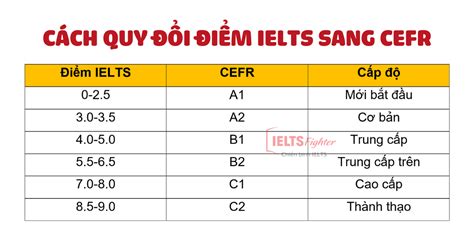 CÁCH QUY ĐỔI ĐIỂM IELTS SANG CEFR Luyện thi IELTS 9 0 Chia sẻ tải