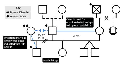 Genograms For Psychotherapy Article Therapist Aid