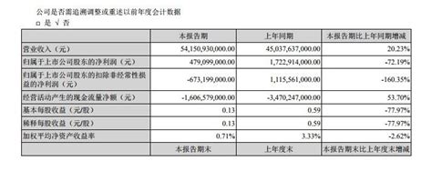 比亚迪半年报：营收同比增长20 净利润下降超70 脉脉