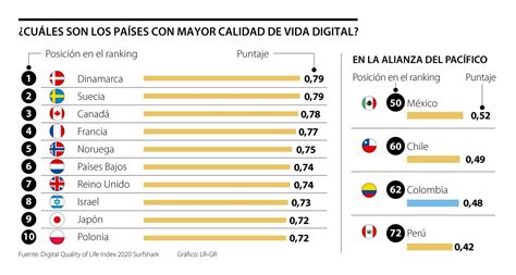 Colombia Está En La Parte Baja De La Tabla En Calidad De Vida Digital