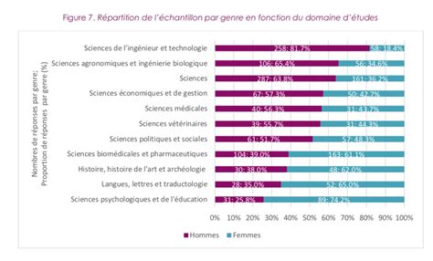 Doctorat moins dun diplômé sur deux travaille à luniversité DAILY