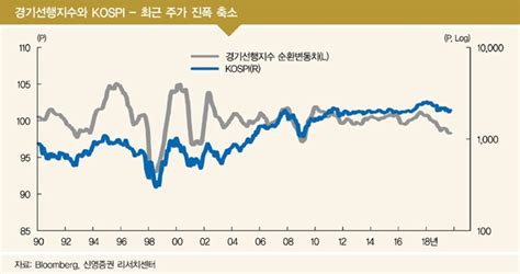 마이더스 밋밋해진 경기 사이클과 주식시장 연합뉴스