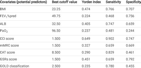 The Best Cut Off Value Of Predictor Variables And Yoden Index