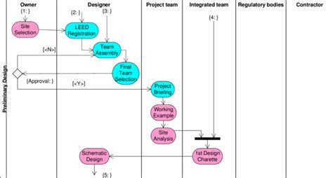 Activity Diagram Of Preliminary Design Phase Download Scientific Diagram