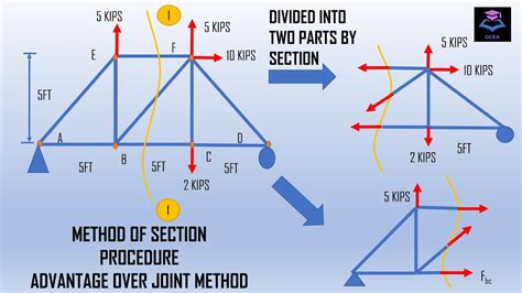 Method Of Section Truss Analysis Youtube