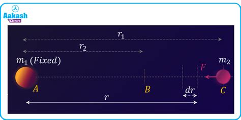 Derivation Of Escape Velocity Definition And Formula Physics Aakash