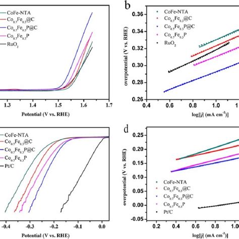 A Polarization Curves Of Co Fe P Nps And Co Fe P C In