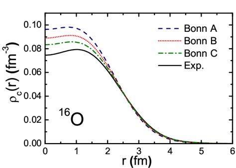 Color Online Charge Density Distributions Of 16 O Calculated By RBHF