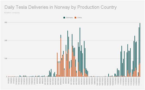 Tesla Er Satt Til Et Rekordstort Fjerde Kvartal I Norge Thecoolgirl No