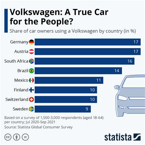 Chart Volkswagen A True Car For The People Statista