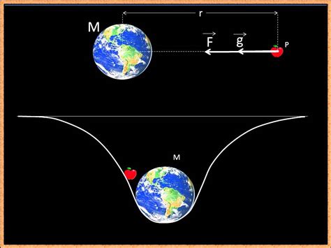 InteracciÓn Gravitatoria Conceptos 4ª Parte Youtube