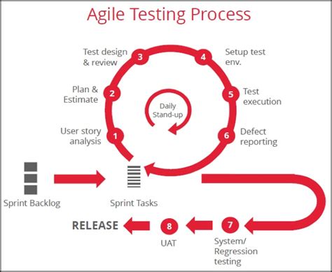 Agile Testing Methodology