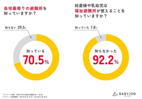 【調査】災害時に乳幼児・妊産婦が使える「福祉避難所」を知る保護者はたったの78 子ども用の防災グッズを用意している保護者はわずか282