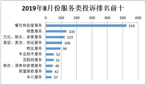 2019年8月份山西省消費投訴舉報數據分析報告暨消費提示 每日頭條