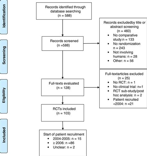 Study Flow Diagram Selection Process Of RCTs RCT Randomized