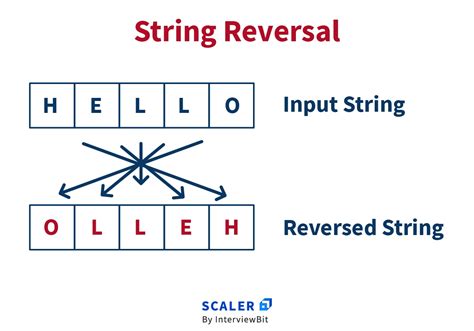 Reverse A String In Java Scaler Topics