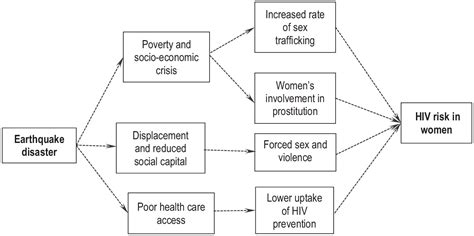 Sex Trafficking Prostitution And Increased Hiv Risk Among Women