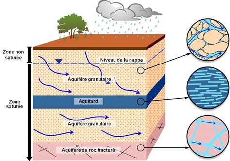 Quest Ce Quun Aquif Re Chaire De Recherche Sur Leau Et La