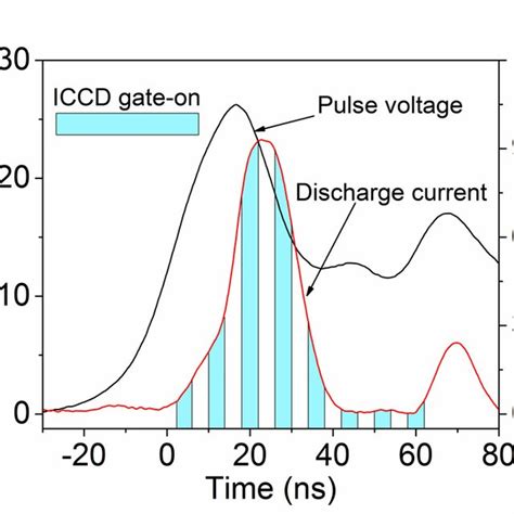 The Waveforms Of Nanosecond Pulsed Voltage And Discharge Current