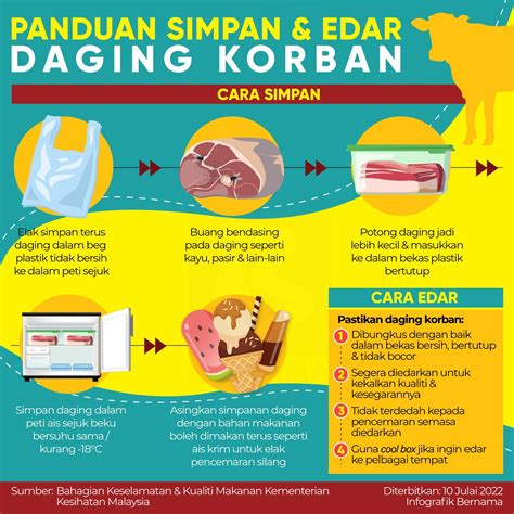 BERNAMA On Twitter RT Bernamadotcom Panduan Simpan Edar Daging