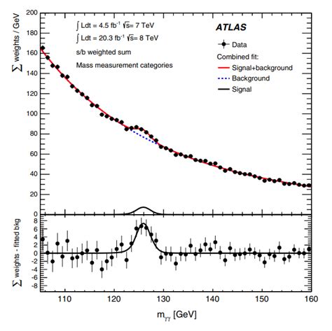 Diphoton Invariant Mass Distribution In The Atlas H Analysis For