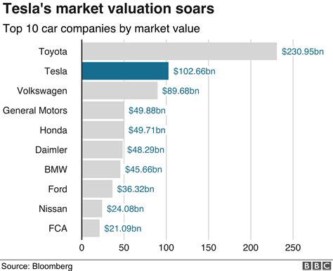 Tesla Overtakes Volkswagen As Value Hits Bn Bbc News