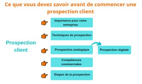 Prospection Client Définition Méthodes Et étapes De La Mise En Place