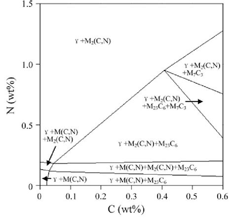 Phase Diagrams Of Multicomponent Cr Ni Mo Material At K