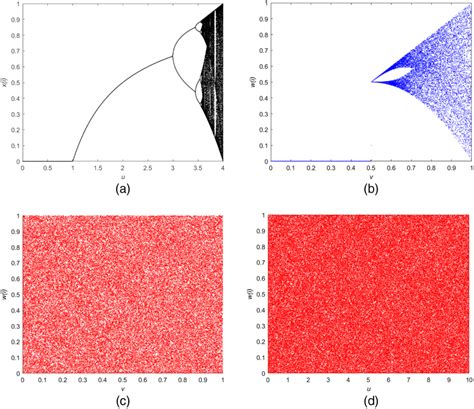 Bifurcation Diagram A Logistic Map With U ∈ ½0 4 B Tent Map With