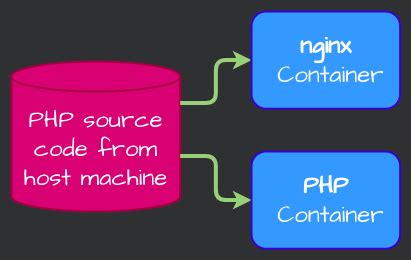 PHP Inside Docker Environment