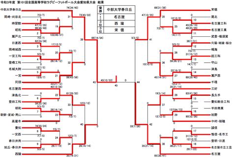 全国高校ラグビーフットボール大会予選2024結果速報・日程組み合わせ・出場校・第104回大会 ずっとスポーツ！