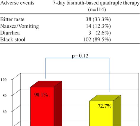 Table From Seven Day Bismuth Based Quadruple Therapy As An Initial